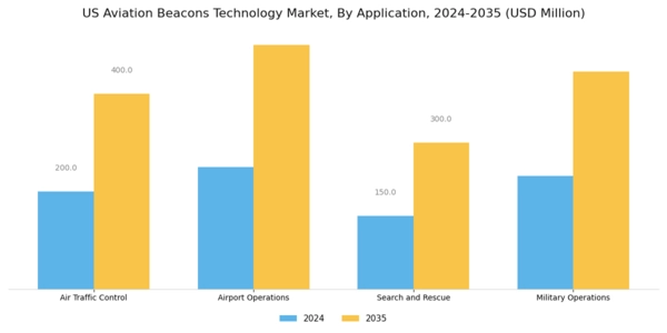US Aviation Beacons Technology Market Segment Image 1