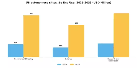 US Autonomous Ships Market Segment Image 0
