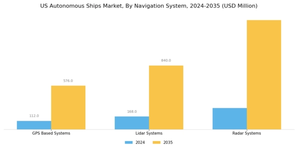 US Autonomous Ships Market Segment Image 3