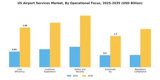 US Airport Services Market Segment Image 1