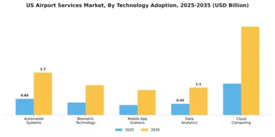 US Airport Services Market Segment Image 4