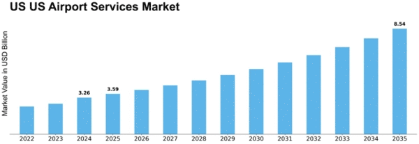 US Airport Services Market Size