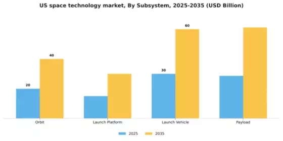 US Space Technology Market Segment Image 1