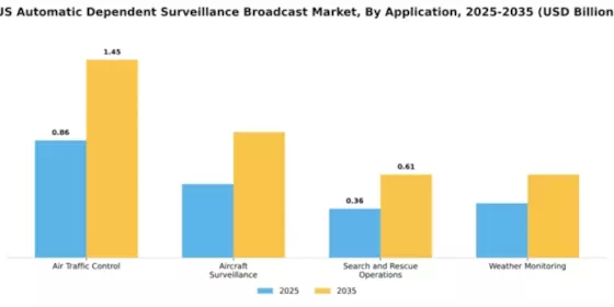 US Automatic Dependent Surveillance Broadcast Market Segment Image 0