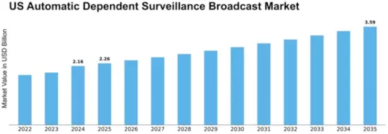 US Automatic Dependent Surveillance Broadcast Market Size