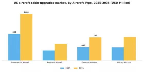 US Aircraft Cabin Upgrades Market Segment Image 0