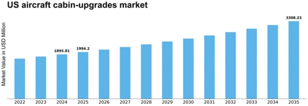 US Aircraft Cabin Upgrades Market Size