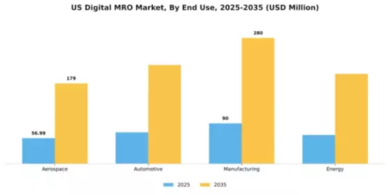 US Digital MRO Market Segment Image 3