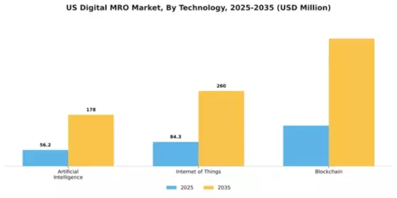 US Digital MRO Market Segment Image 4