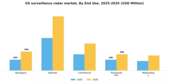 US Surveillance Radar Market Segment Image 1