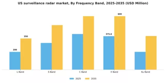 US Surveillance Radar Market Segment Image 2