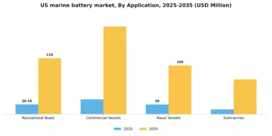 US Marine Battery Market Segment Image 0