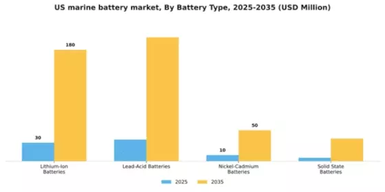 US Marine Battery Market Segment Image 1