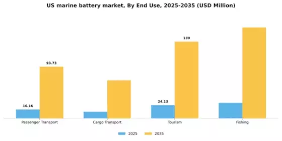 US Marine Battery Market Segment Image 3