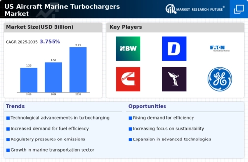US Aircraft Marine Turbochargers Market Infographic