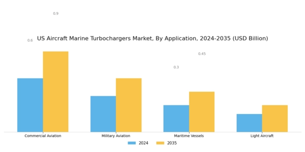 US Aircraft Marine Turbochargers Market Segment Image 0