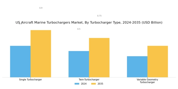 US Aircraft Marine Turbochargers Market Segment Image 1