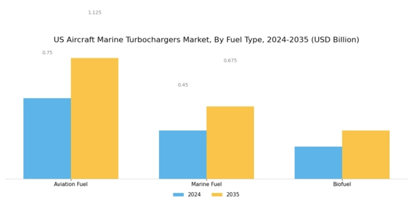 US Aircraft Marine Turbochargers Market Segment Image 3