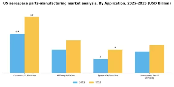 US Aerospace Parts Manufacturing Market Segment Image 0