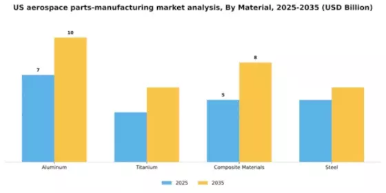 US Aerospace Parts Manufacturing Market Segment Image 2