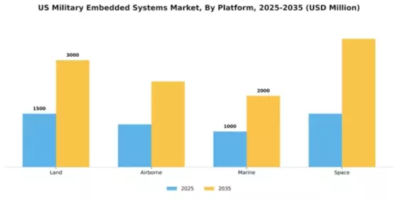 US Military Embedded Systems Market Segment Image 2