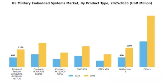 US Military Embedded Systems Market Segment Image 3