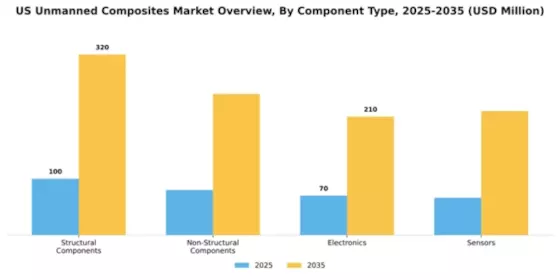 US Unmanned Composites Market Segment Image 1