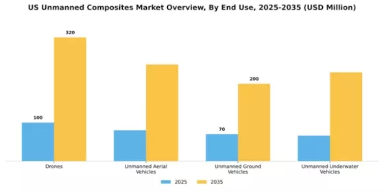 US Unmanned Composites Market Segment Image 2