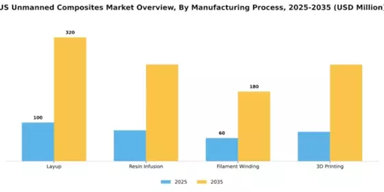 US Unmanned Composites Market Segment Image 3