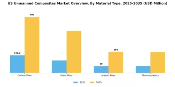 US Unmanned Composites Market Segment Image 4