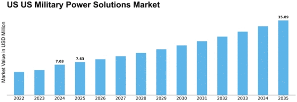 US Military Power Solutions Market Size
