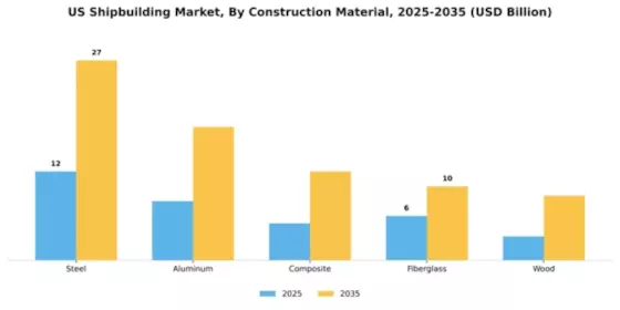 US Shipbuilding Market Segment Image 1