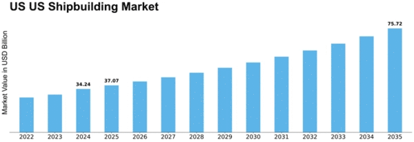 US Shipbuilding Market Size