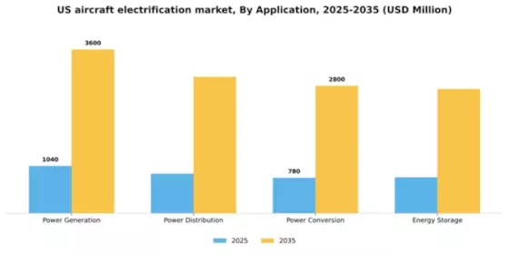 US Aircraft Electrification Market Segment Image 0