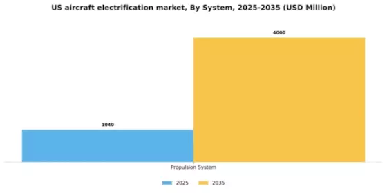 US Aircraft Electrification Market Segment Image 3
