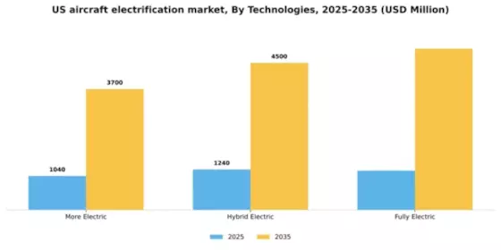 US Aircraft Electrification Market Segment Image 4