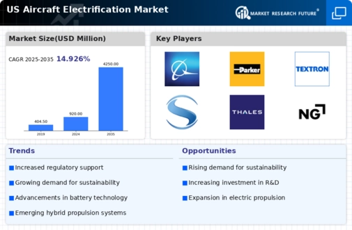 US Aircraft Electrification Market Infographic