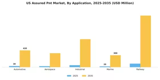 US Assured PNT Market Segment Image 0