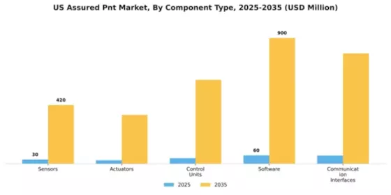 US Assured PNT Market Segment Image 1