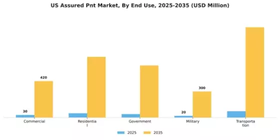 US Assured PNT Market Segment Image 2