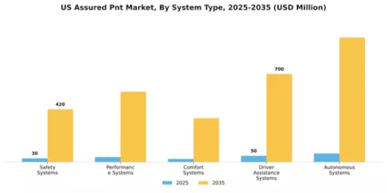 US Assured PNT Market Segment Image 3
