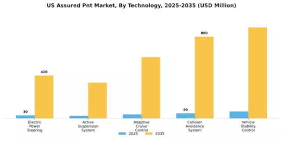 US Assured PNT Market Segment Image 4