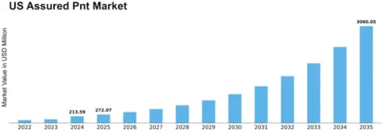 US Assured PNT Market Size