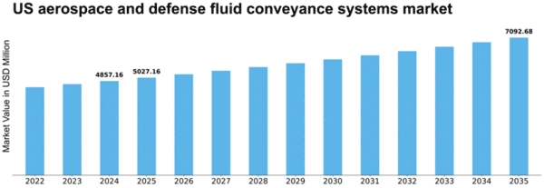 US Aerospace and Defense Fluid Conveyance Systems Market Size