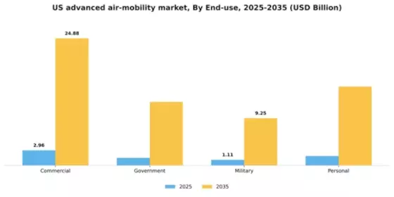 US Advanced Air Mobility Market Segment Image 1