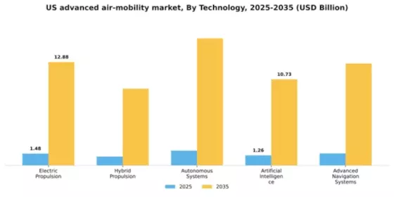 US Advanced Air Mobility Market Segment Image 2