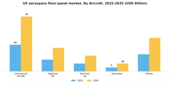 US Aerospace Floor Panel Market Segment Image 0