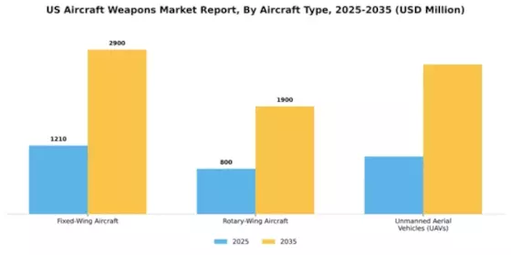 US Aircraft Weapons Market Segment Image 0