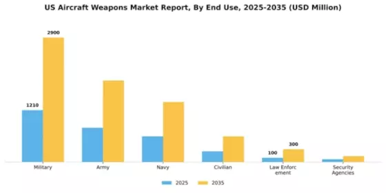 US Aircraft Weapons Market Segment Image 1
