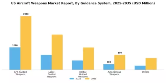 US Aircraft Weapons Market Segment Image 2